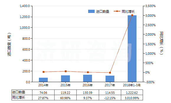 2014-2018年3月中國硫酸銨(HS31022100)進(jìn)口量及增速統(tǒng)計(jì)